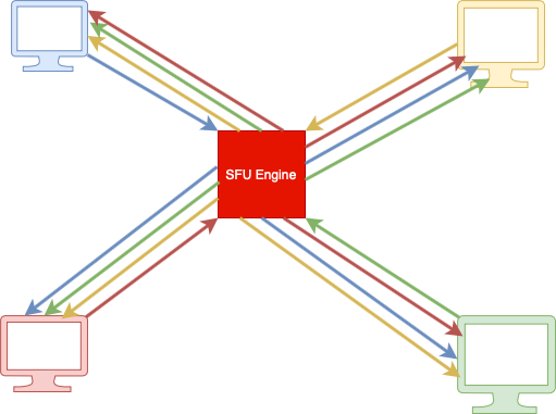 SFU scheme