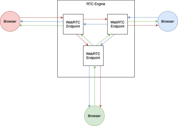 RTC Engine