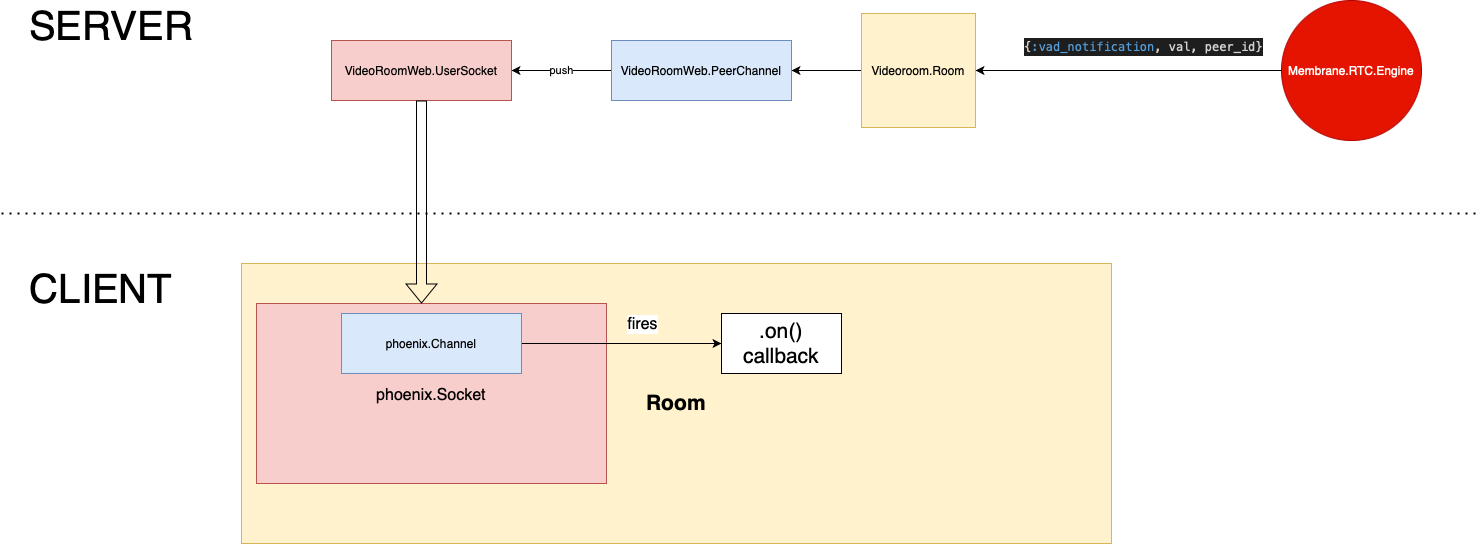 VAD Flow Scheme